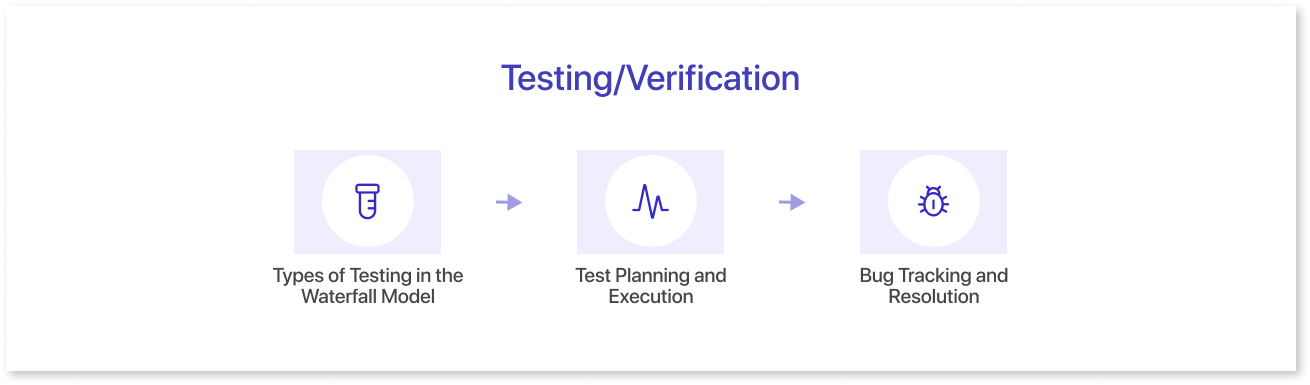 Testing/Verification