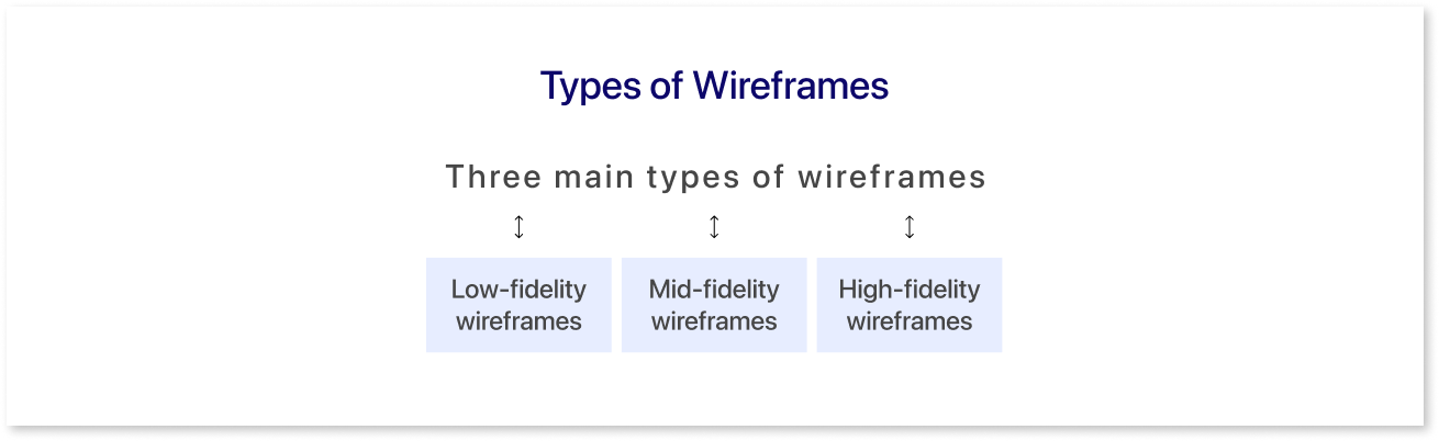 Types of Wireframes