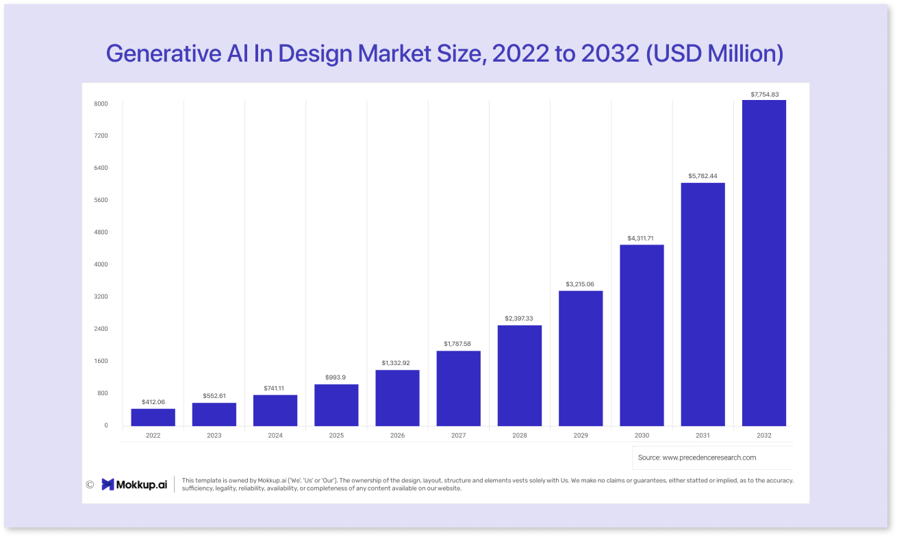 Generative AI in Design Market