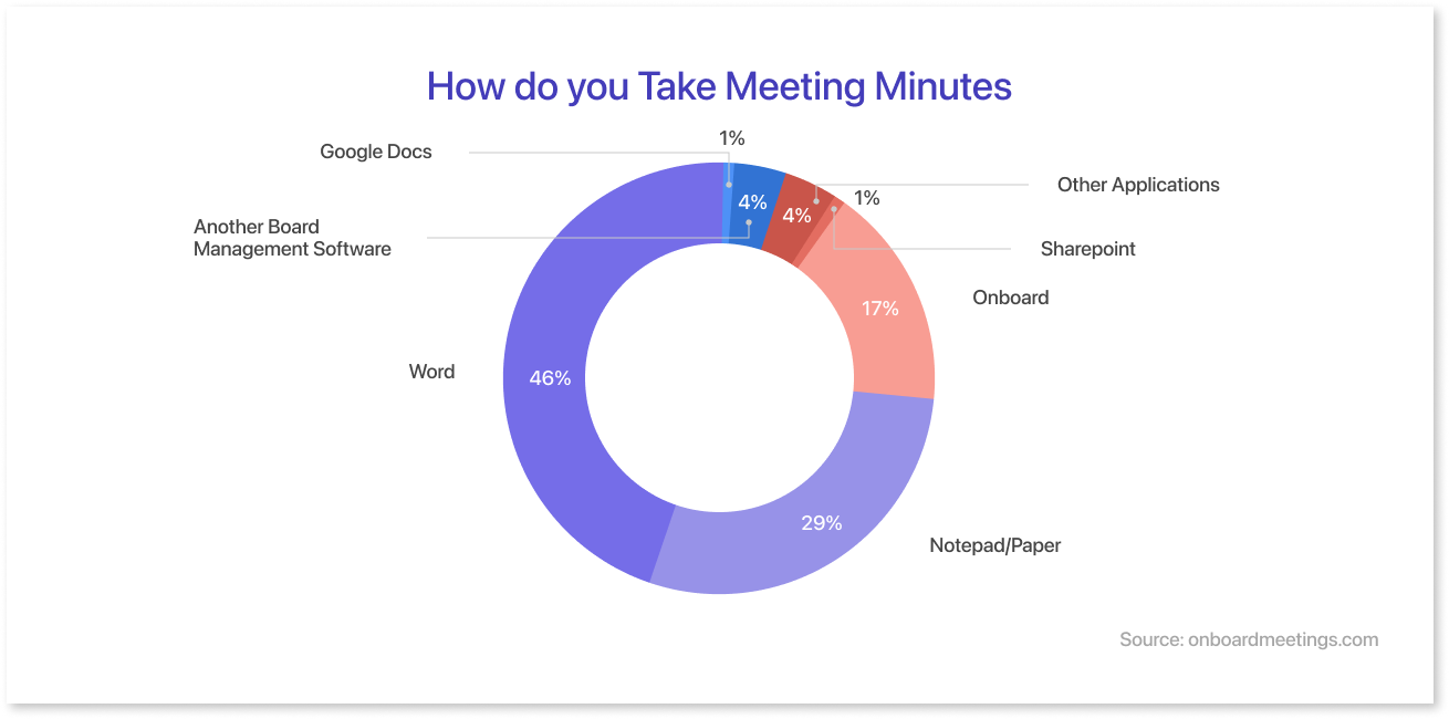 Minutes Of Meetings (MOM)