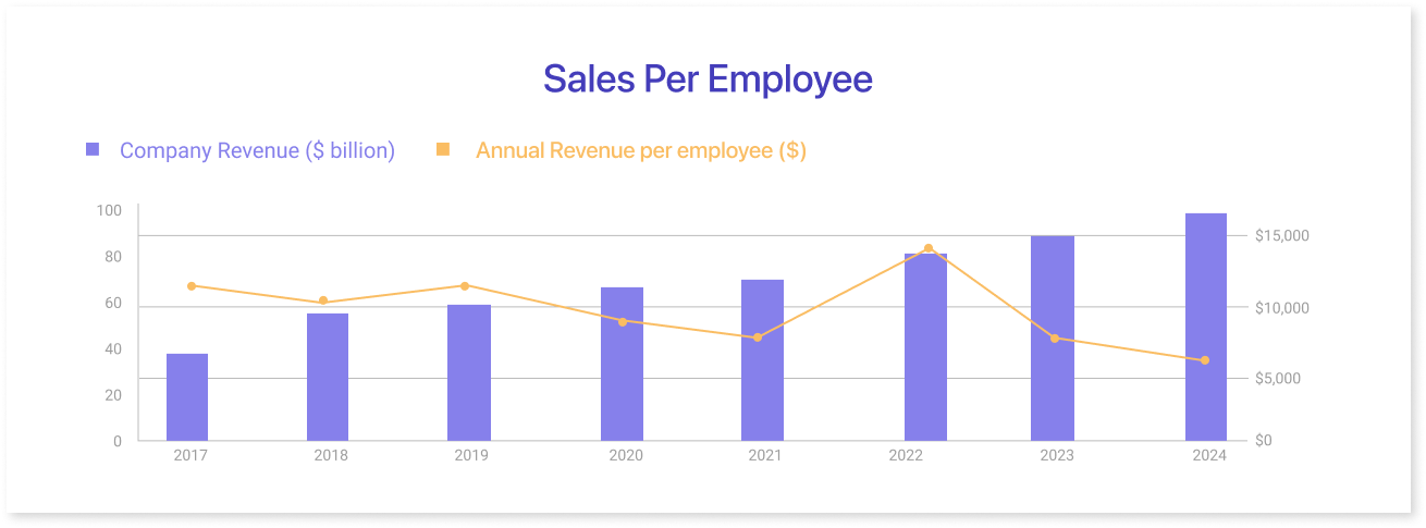 Sales Per Employee