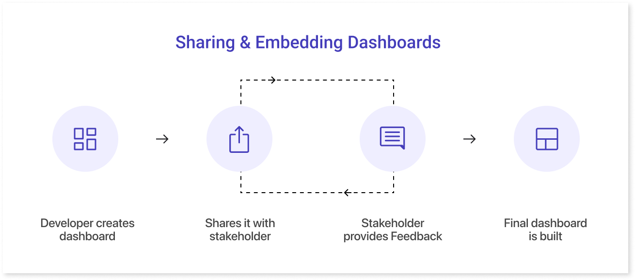 Sharing & Embedding Dashboards