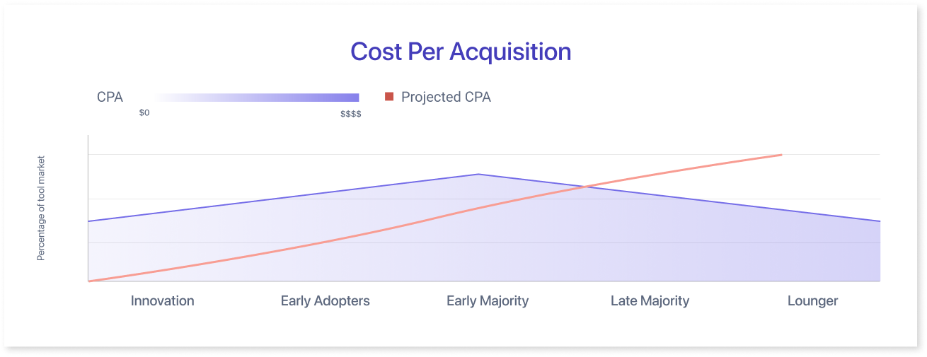 Cost per Acquisition (CPA)&nbsp;