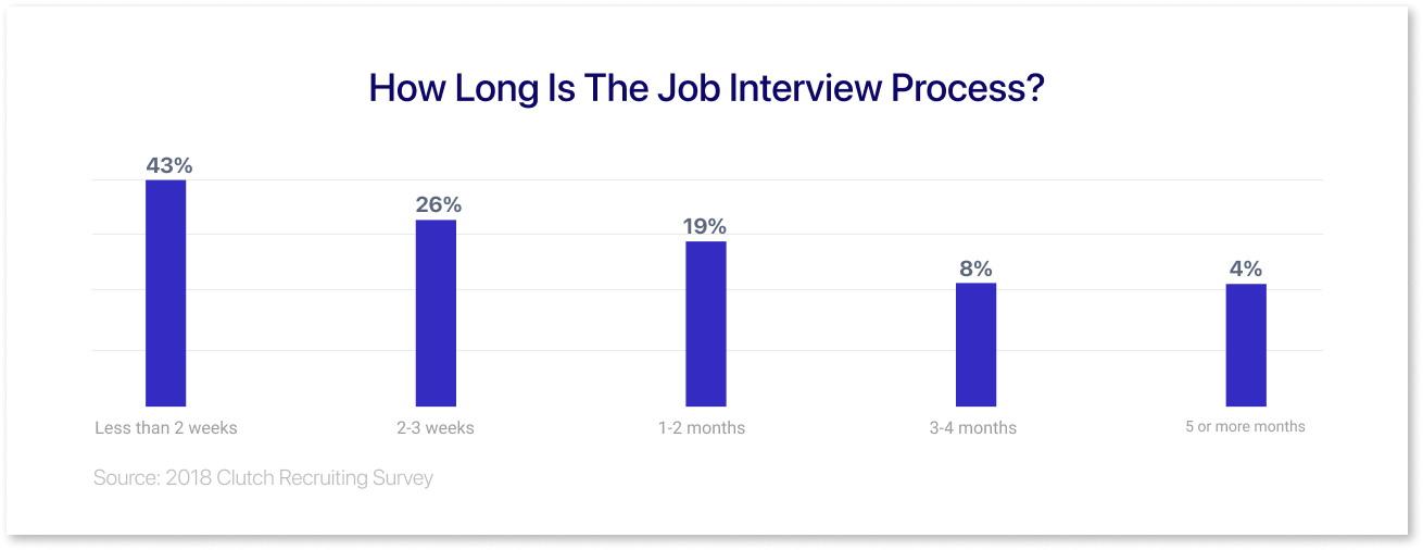  Interviews per hire