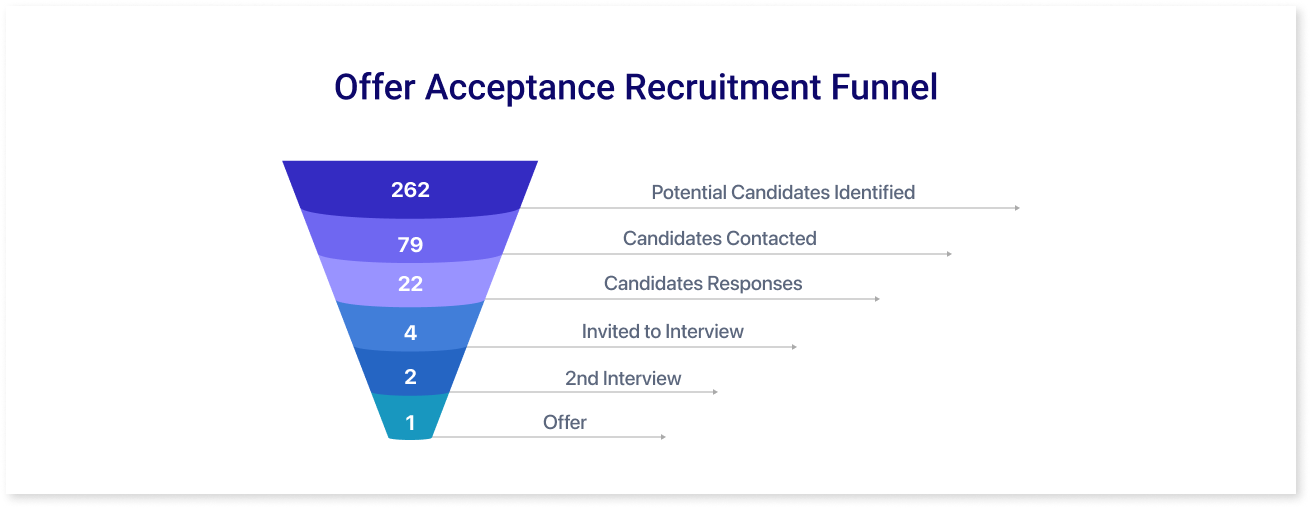 Offer Acceptance Rate