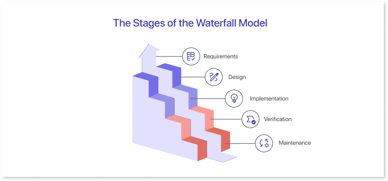 The Stages of the Waterfall Model