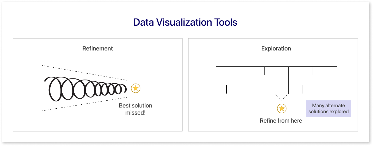 Refinement vs Exploration Data visualization tools