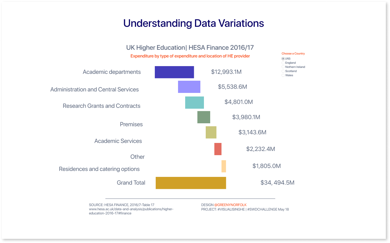 Understanding Data Variations