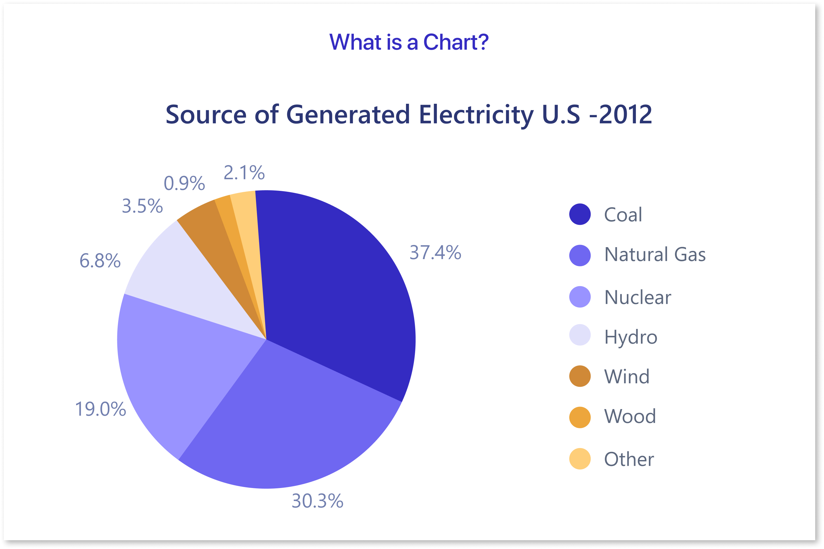 What is a Chart?