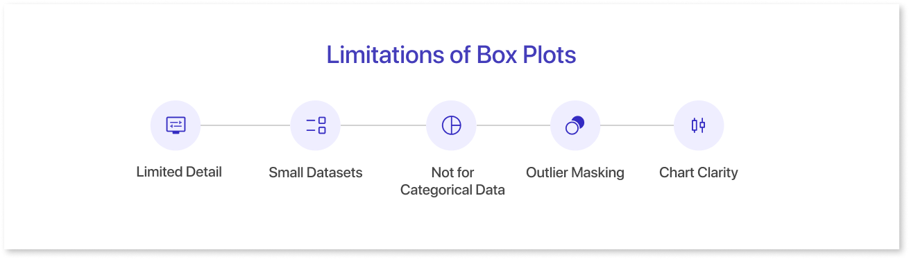 Limitations of Box Plots