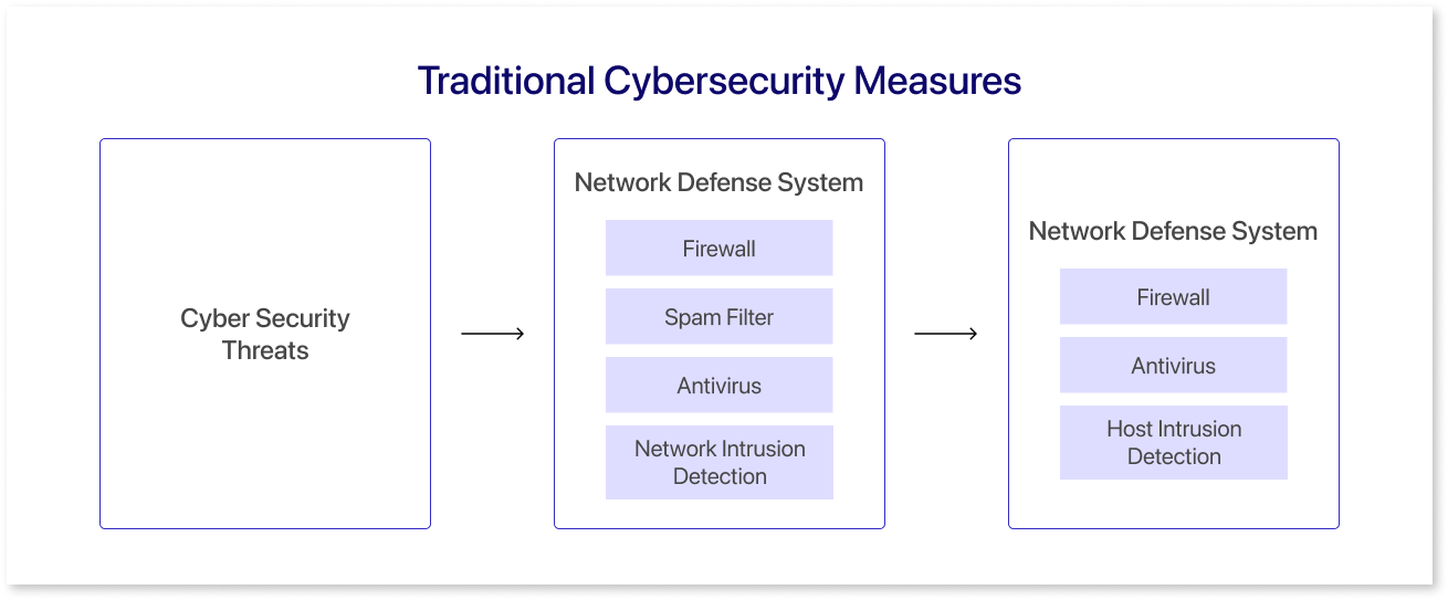 Traditional Cybersecurity Measures