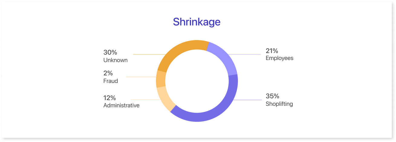 Shrinkage