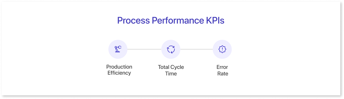 Process Performance KPIs