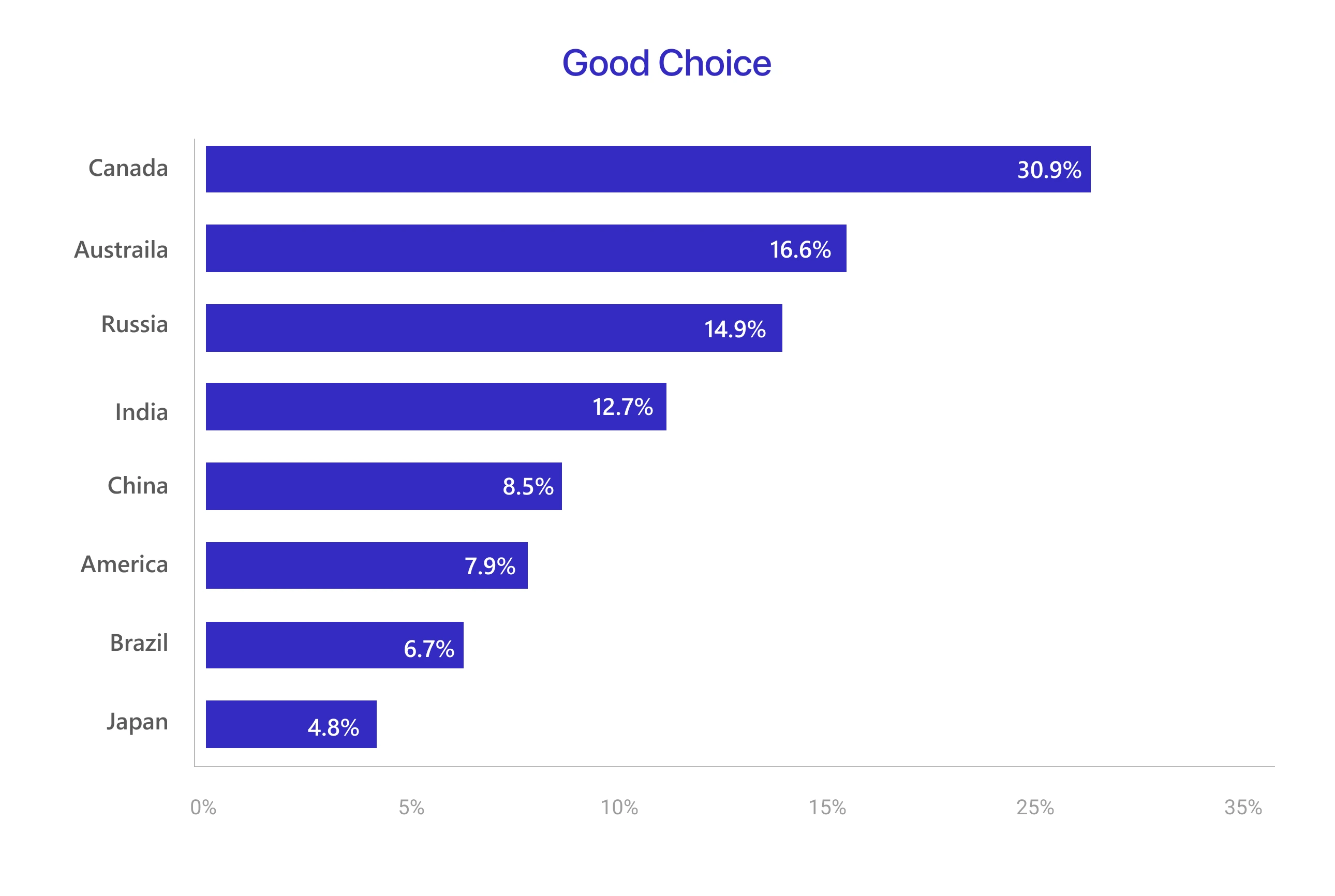 Good Bar Chart Choice