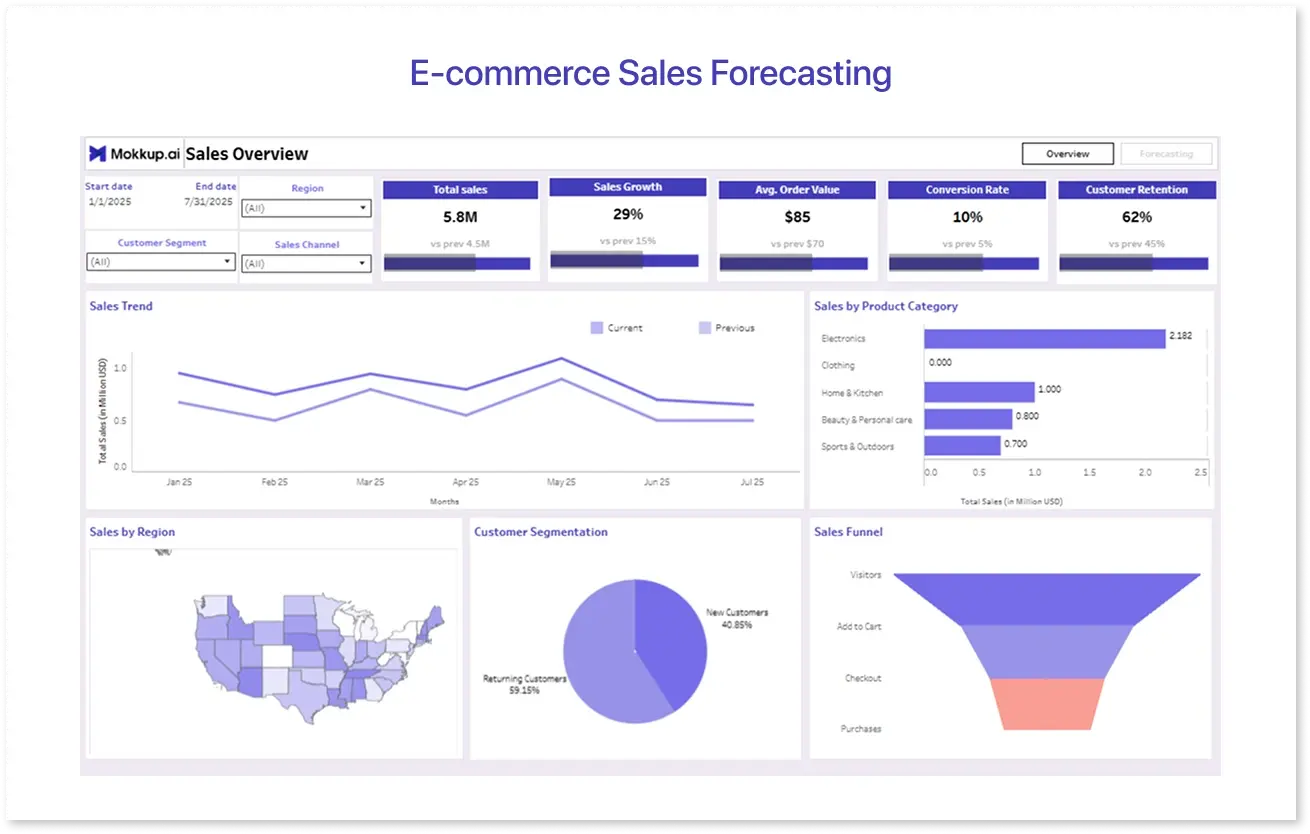 Ecommerce Sales Forecasting