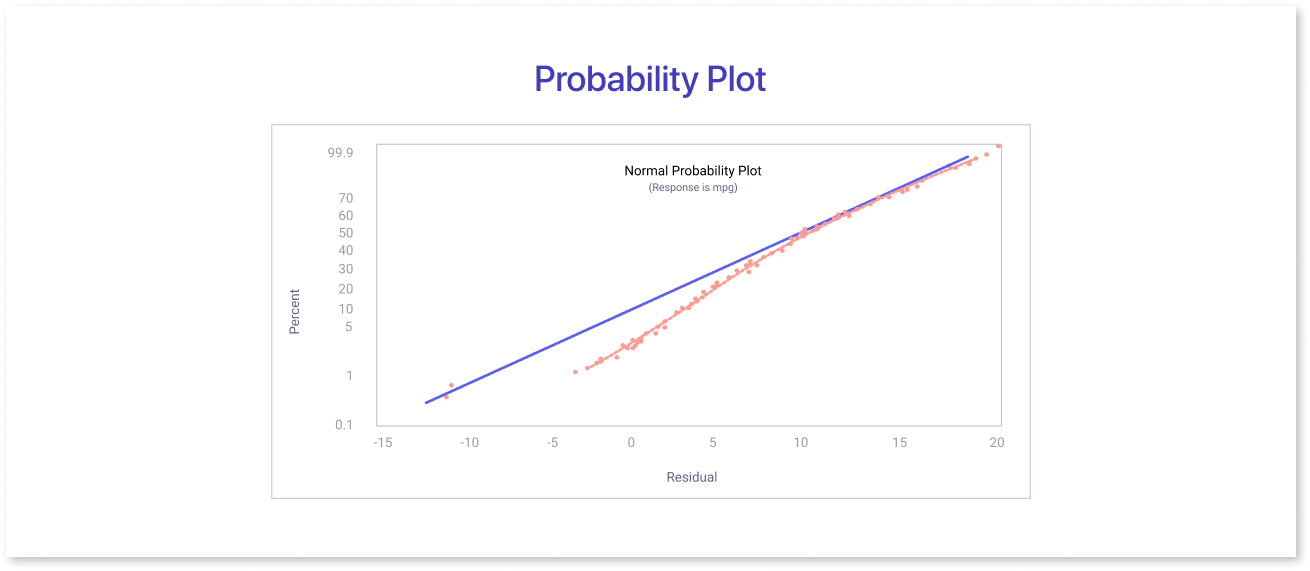 Probability Plot