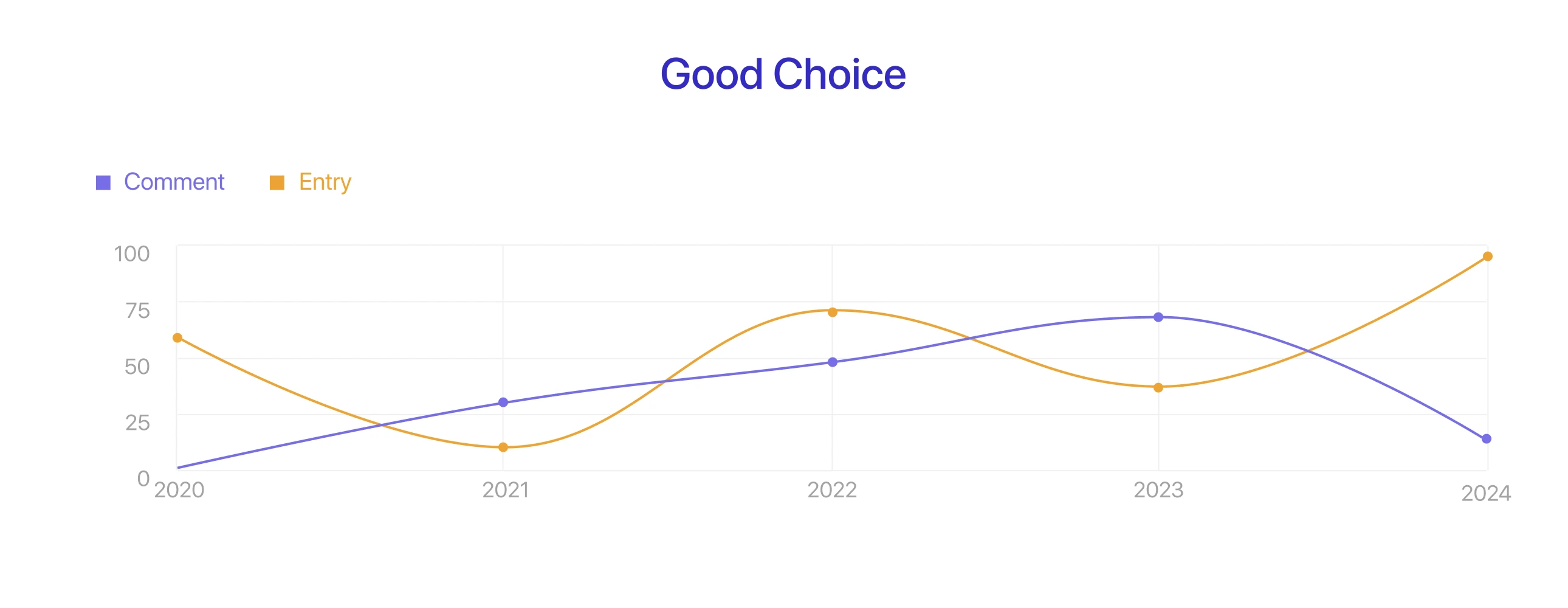 Multi-Line Chart with 2 Lines is a Good Choice