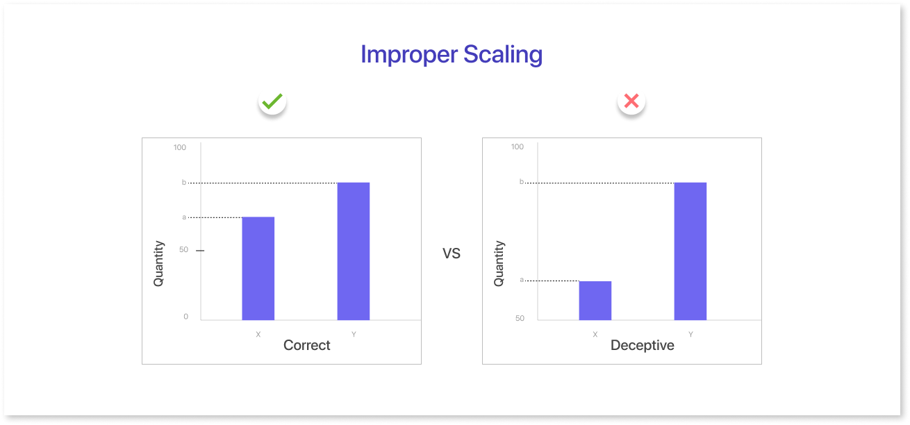 Improper Scaling