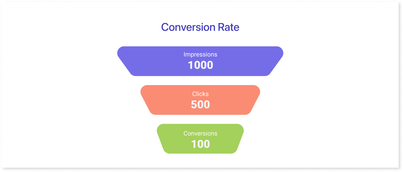 Conversion Rate