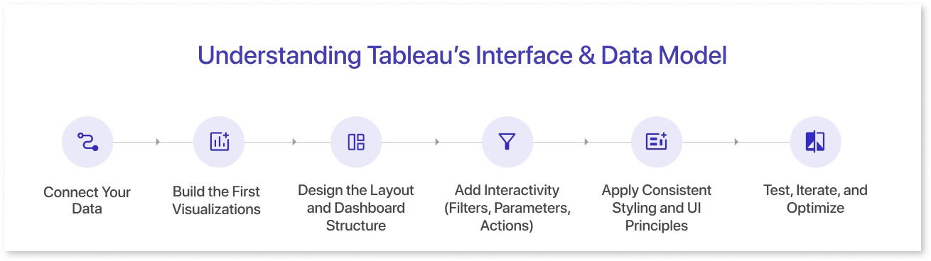 Understanding Tableau&rsquo;s Interface & Data Model