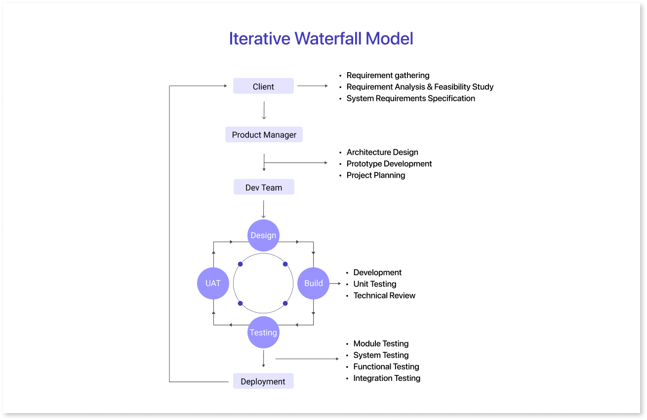 Iterative Waterfall Model
