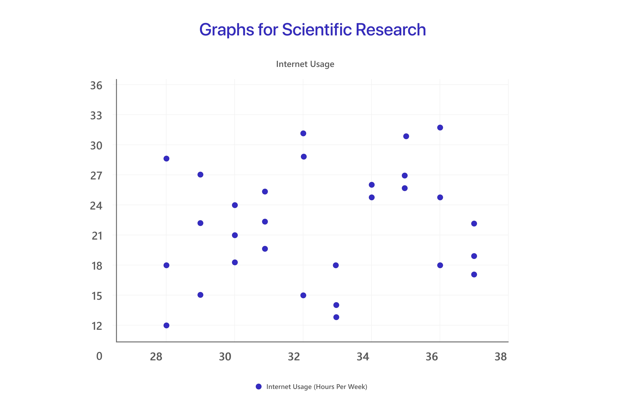 Graphs For Scientific Research