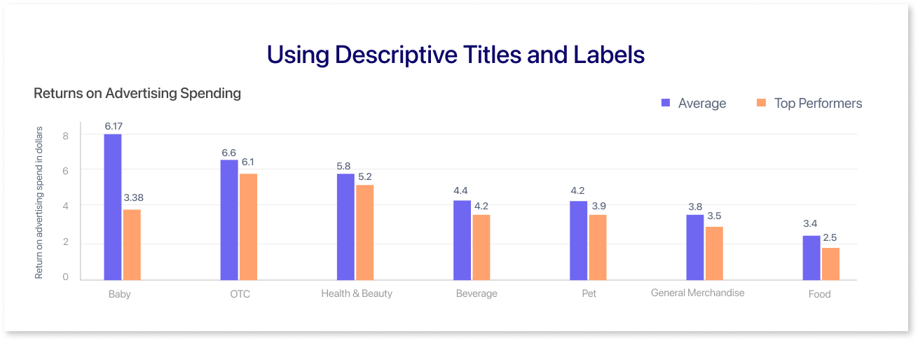Using Descriptive Titles and Labels