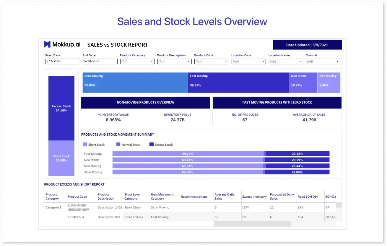Sales & Stock Levels Overview