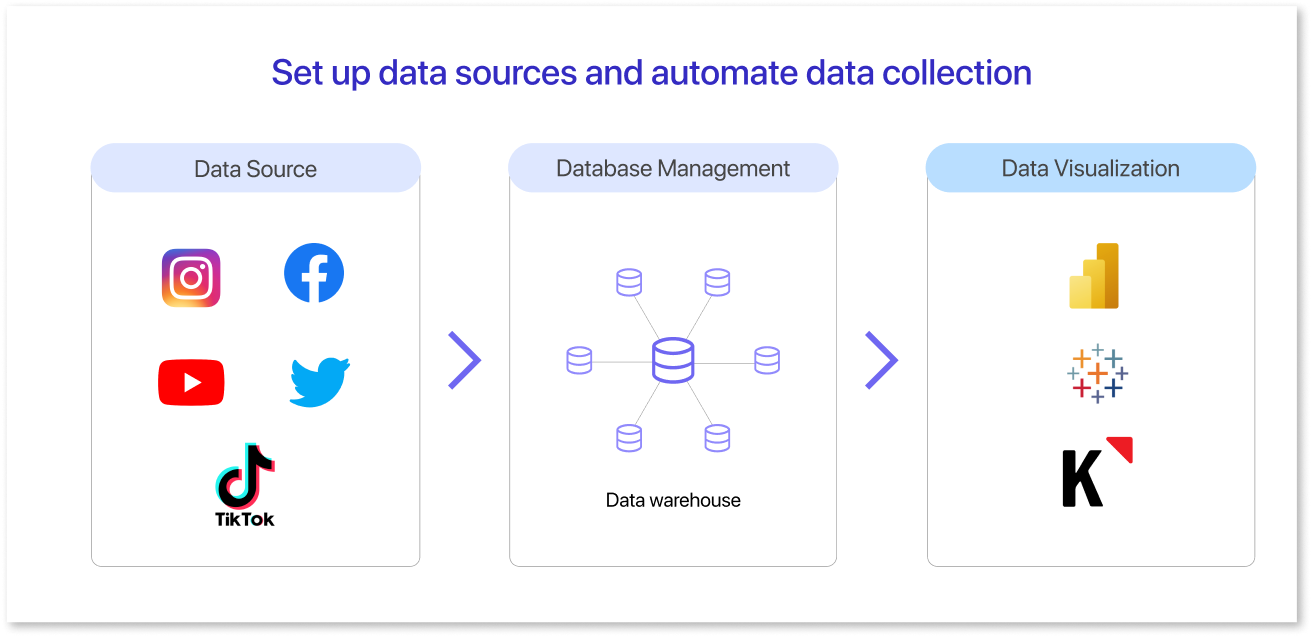 Set up data sources and automate data collection