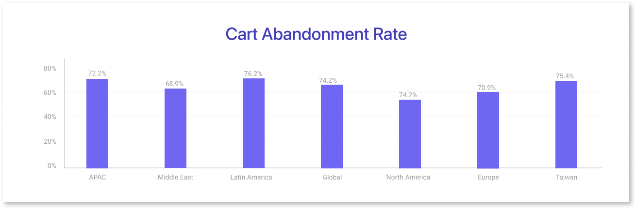 Cart Abandonment Rate
