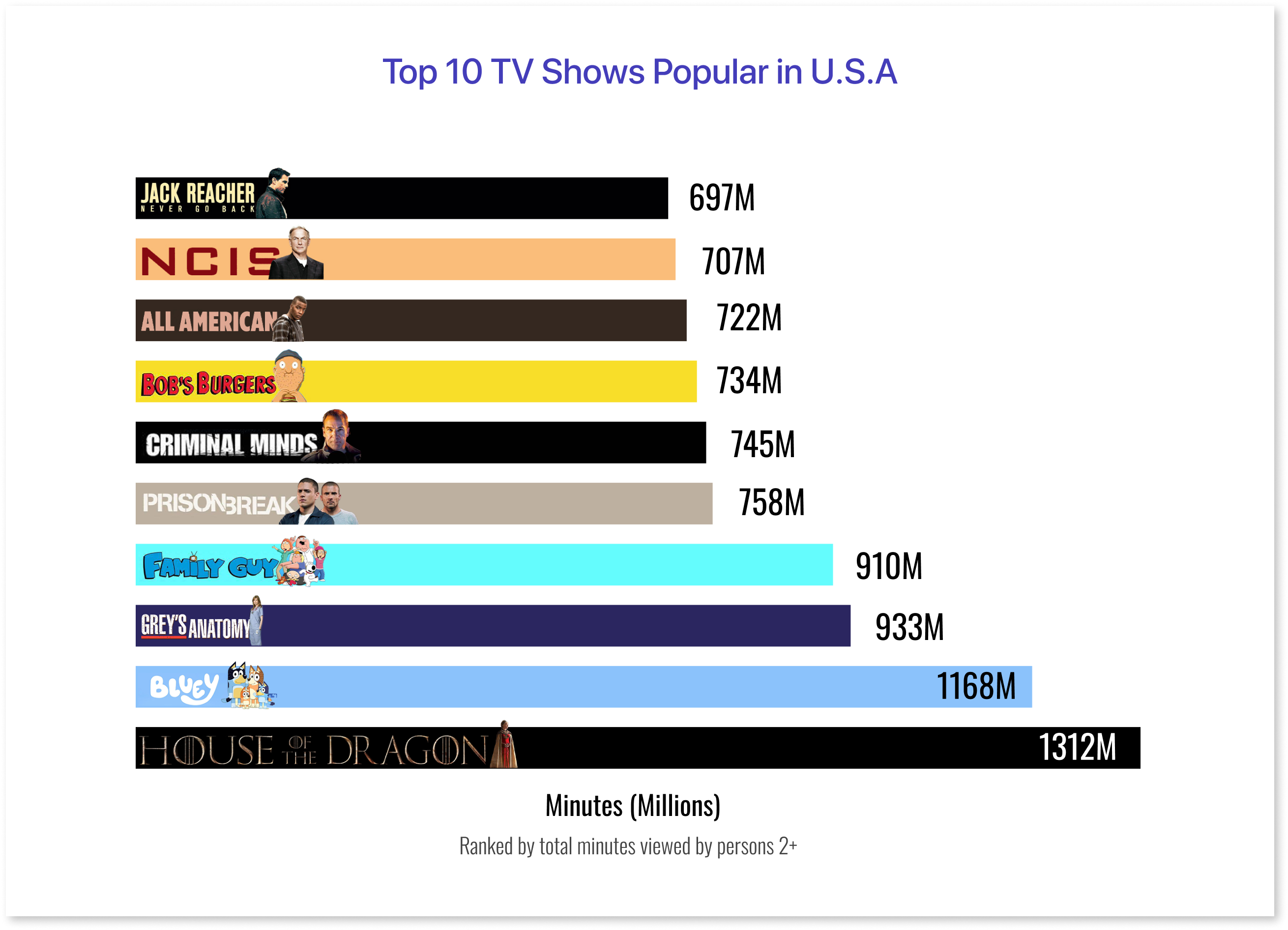 Top 10 TV Shows Popular in U.S.A