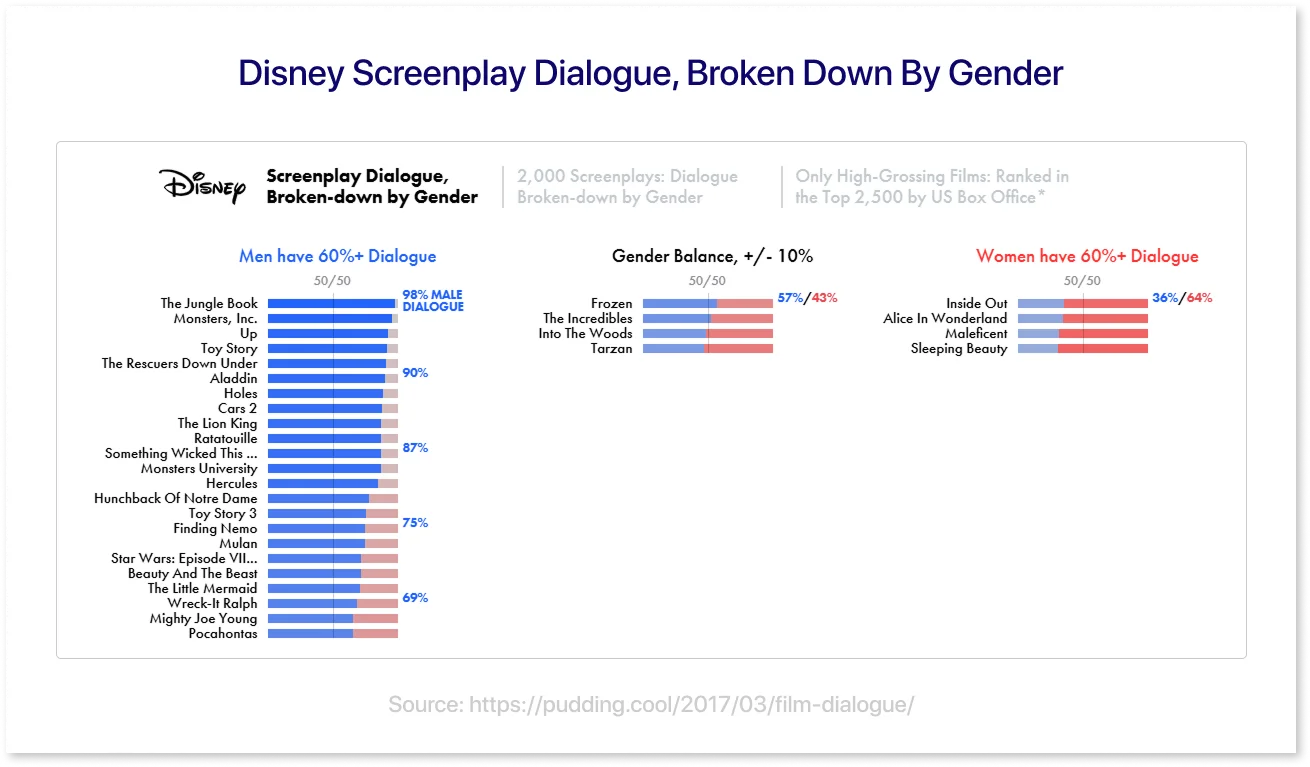 Disney Screenplay Dialogue, Broken Down By Gender