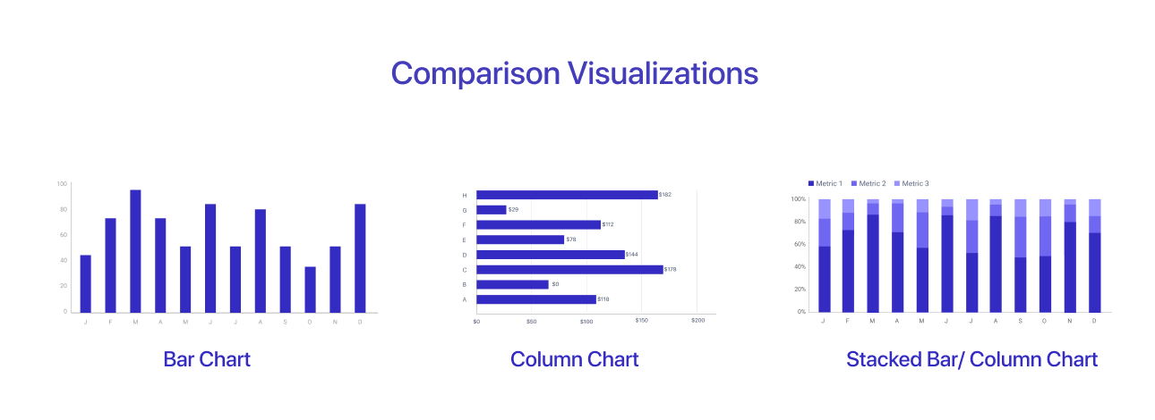 Comparison Visualizations such as bar chart, column chart, Stacked bar/column chart