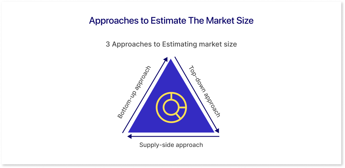 Approaches to Estimate the Market Size