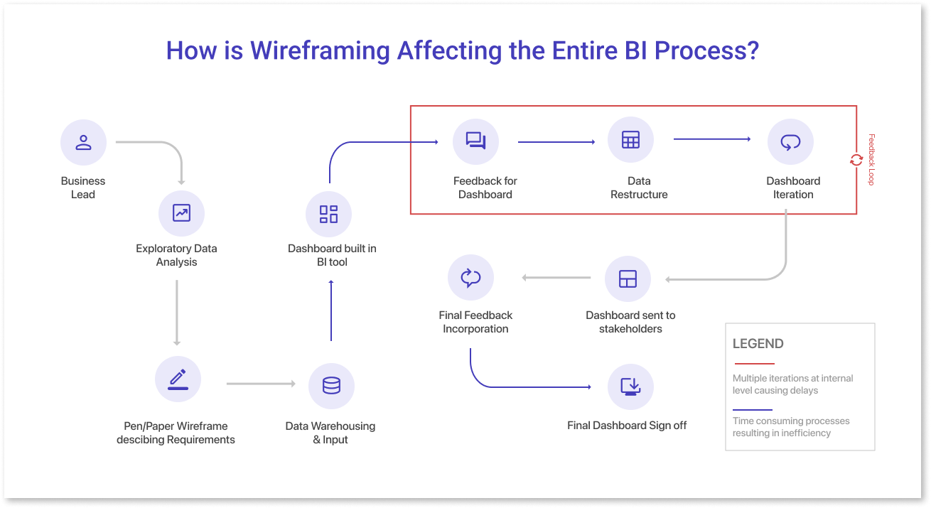 How is Wireframing Affecting the Entire BI Process?