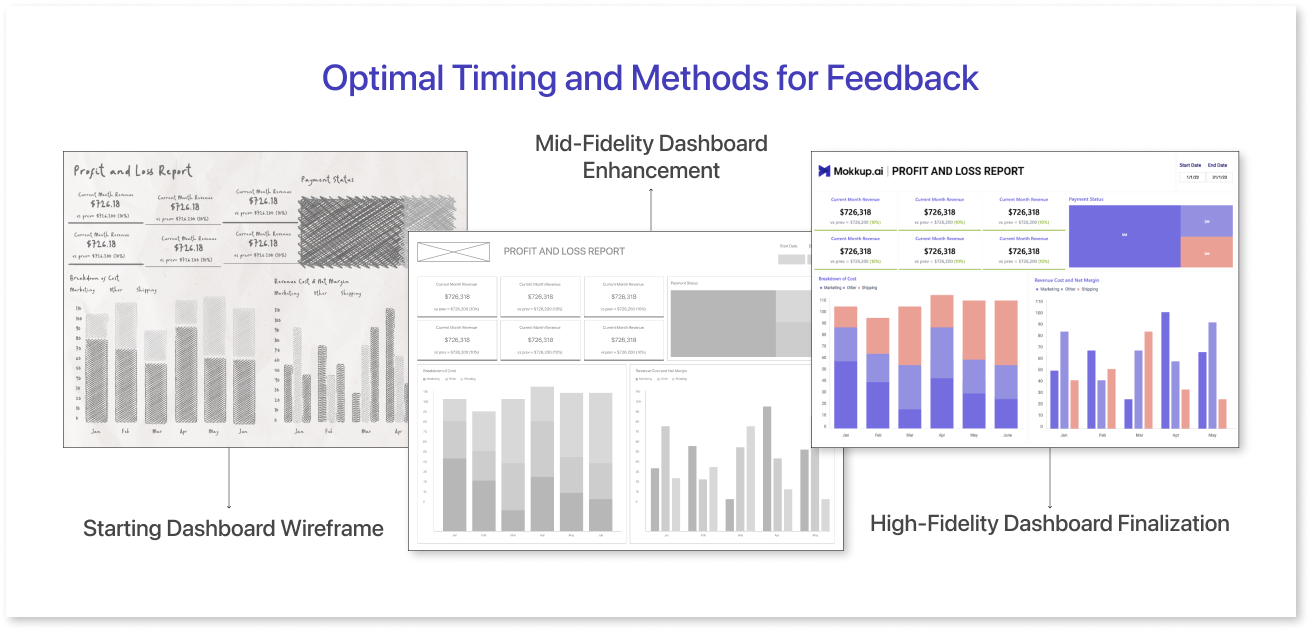 Optimal Timing and Methods for Feedback
