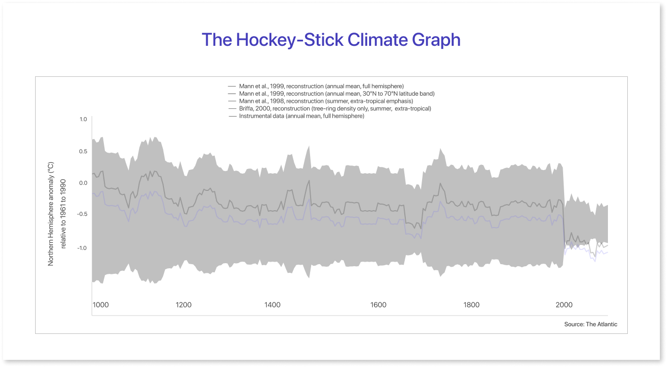 Impact of Misleading Charts