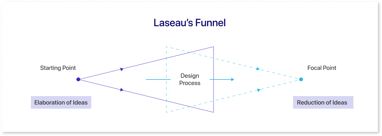 Laseau Funnel