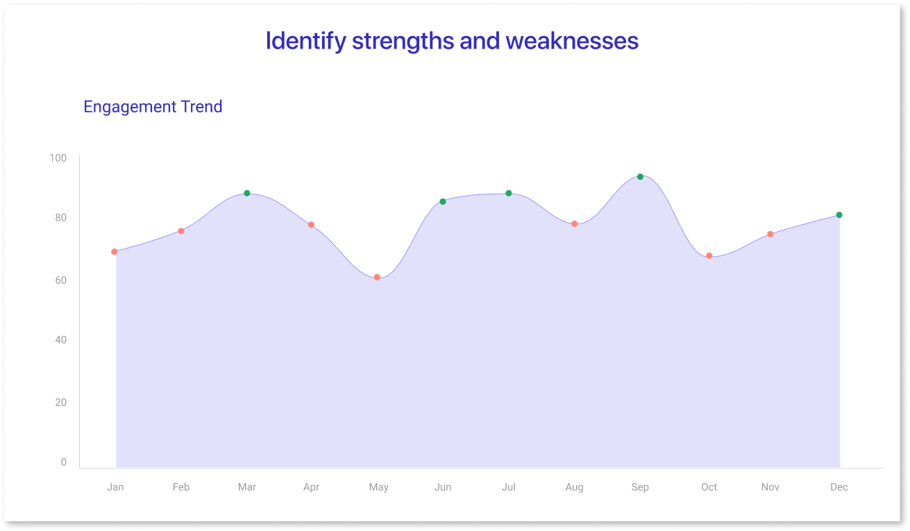 Identify strengths and weaknesses