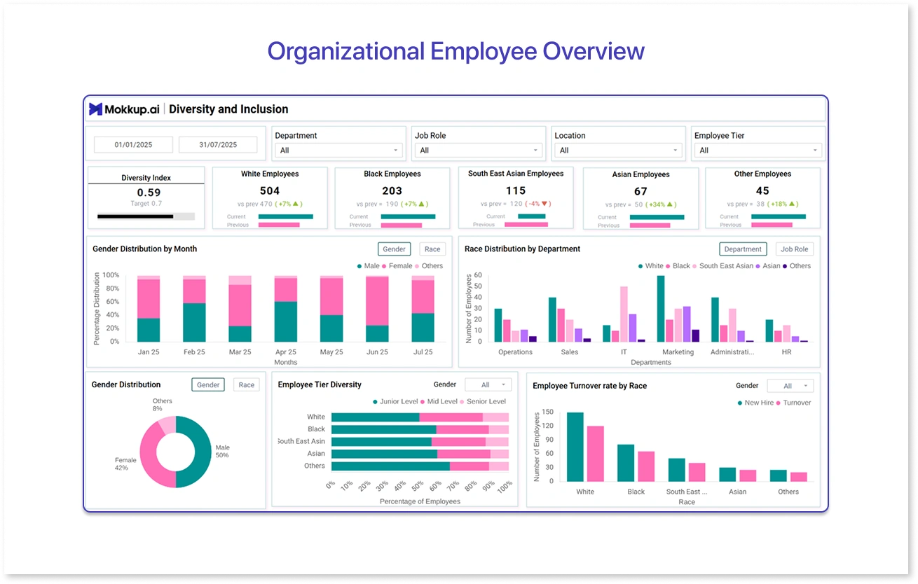 Organizational Employee Overview