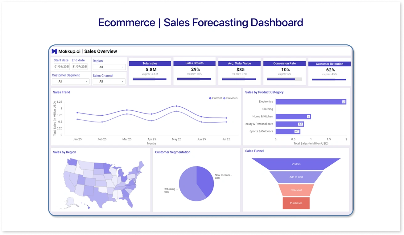 Ecommerce | Sales Forecasting Dashboard