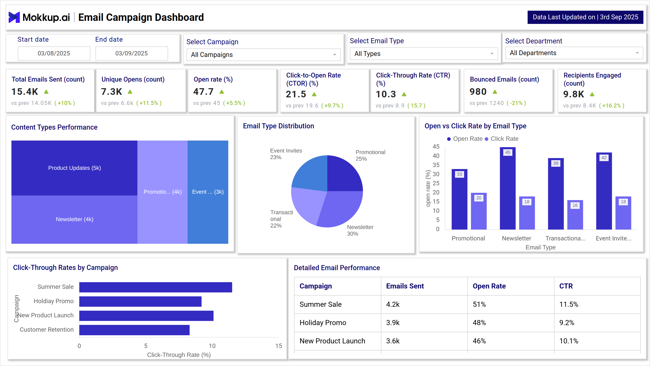 Screenshot of Digital Marketing Analysis Dashboard where dashboard is created