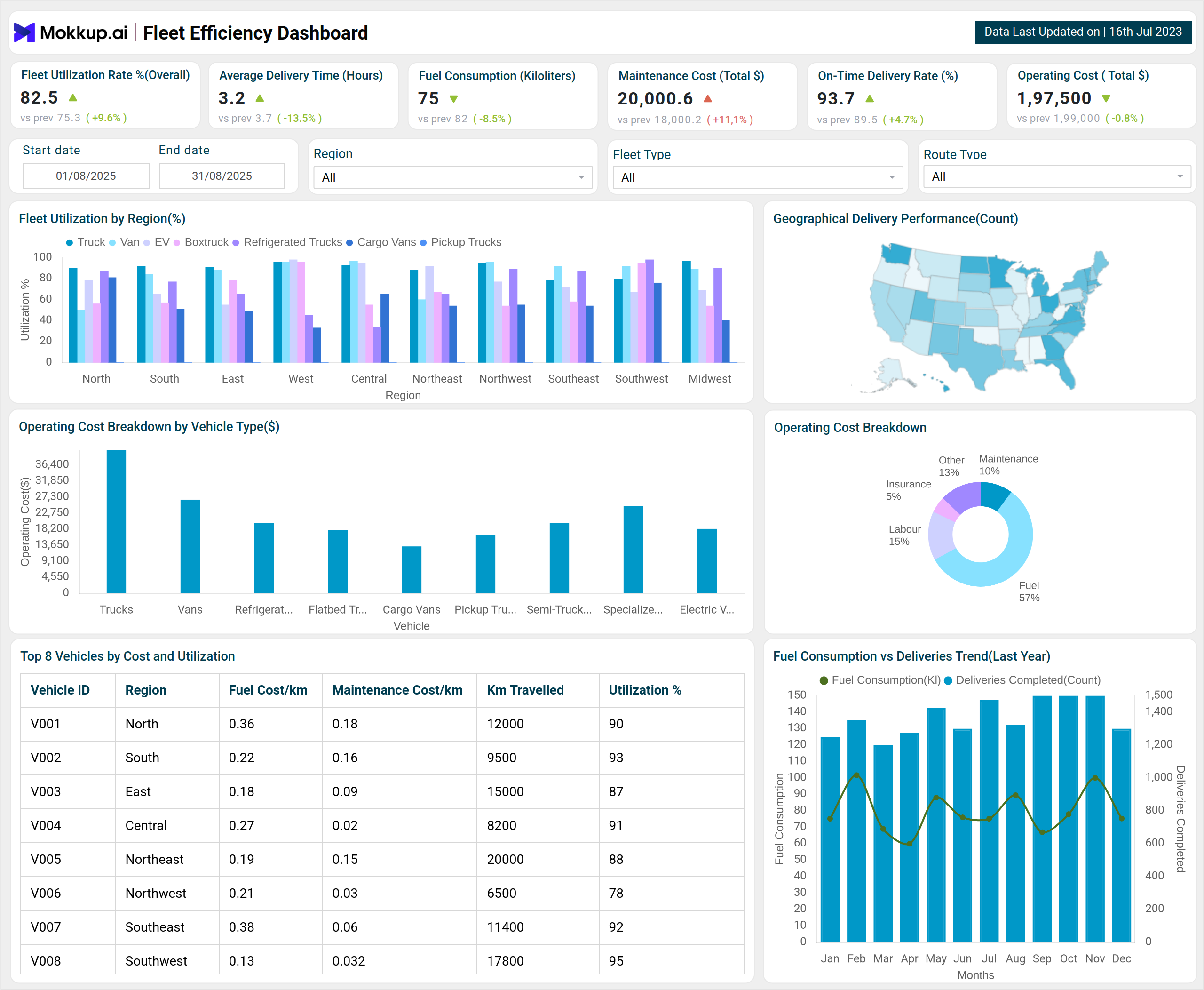 Screenshot of Fleet Efficiency Dashboard where dashboard is created