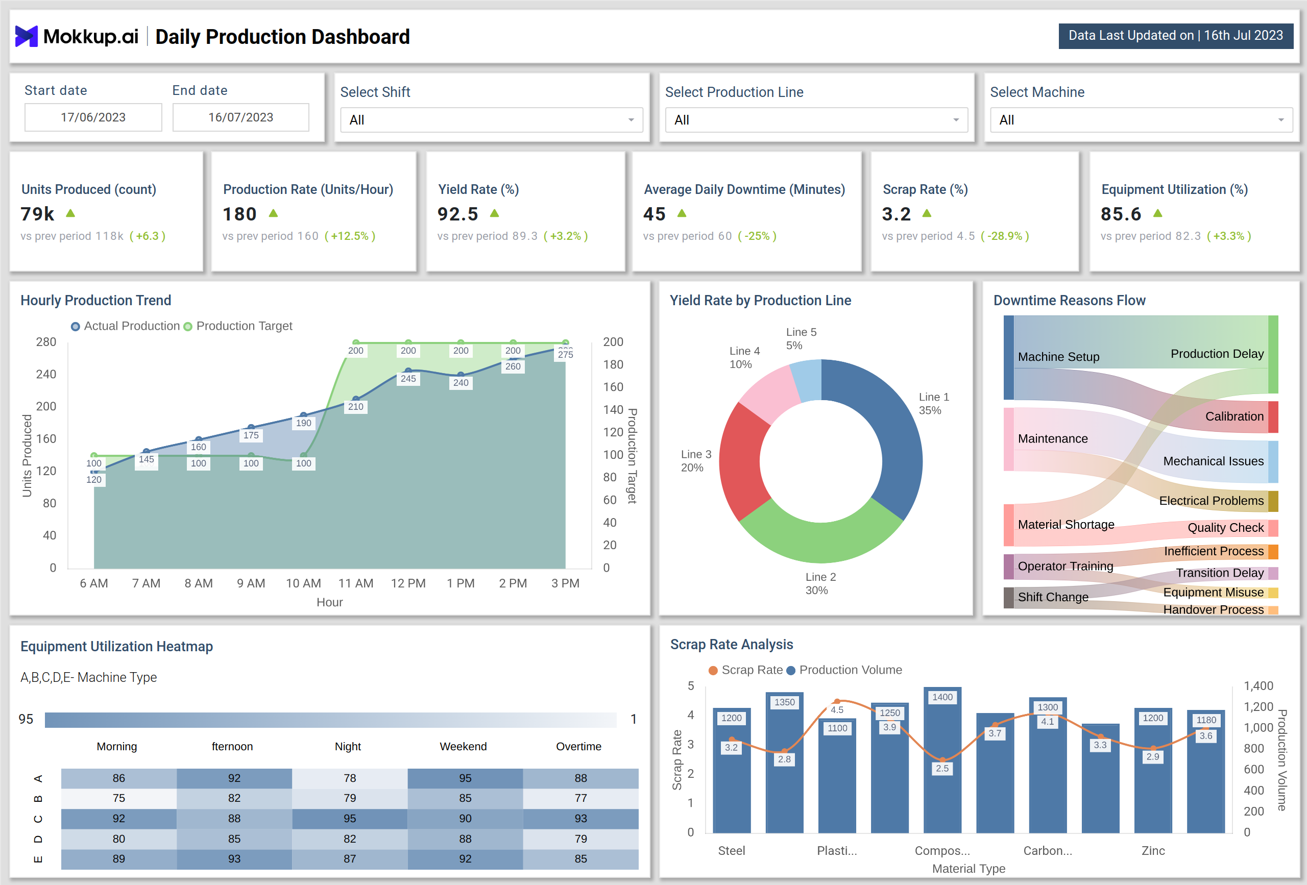 Screenshot of Daily Production Dashboard where dashboard is created