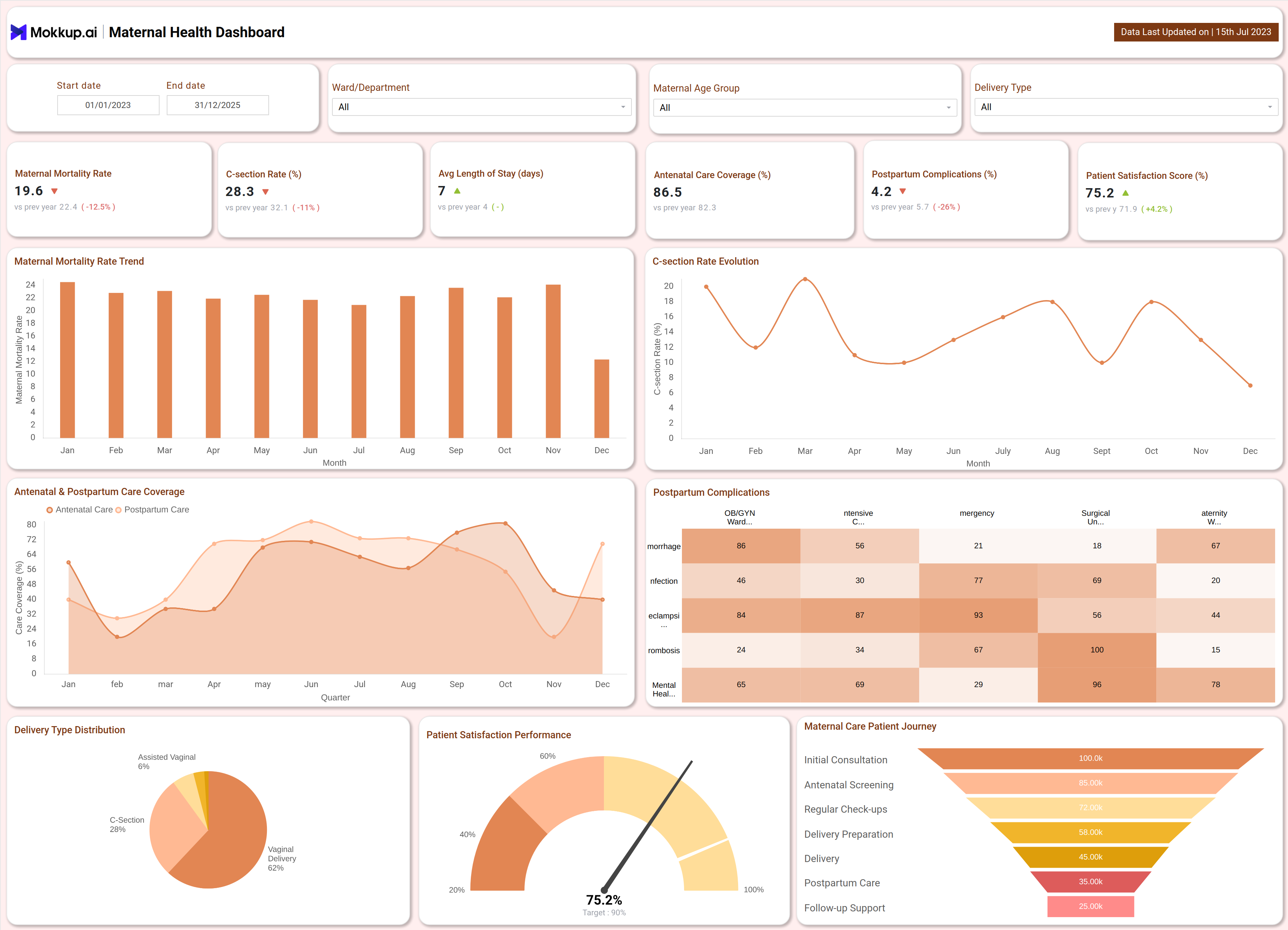 Screenshot of Maternal & Neonatal Health Dashboard where dashboard is created