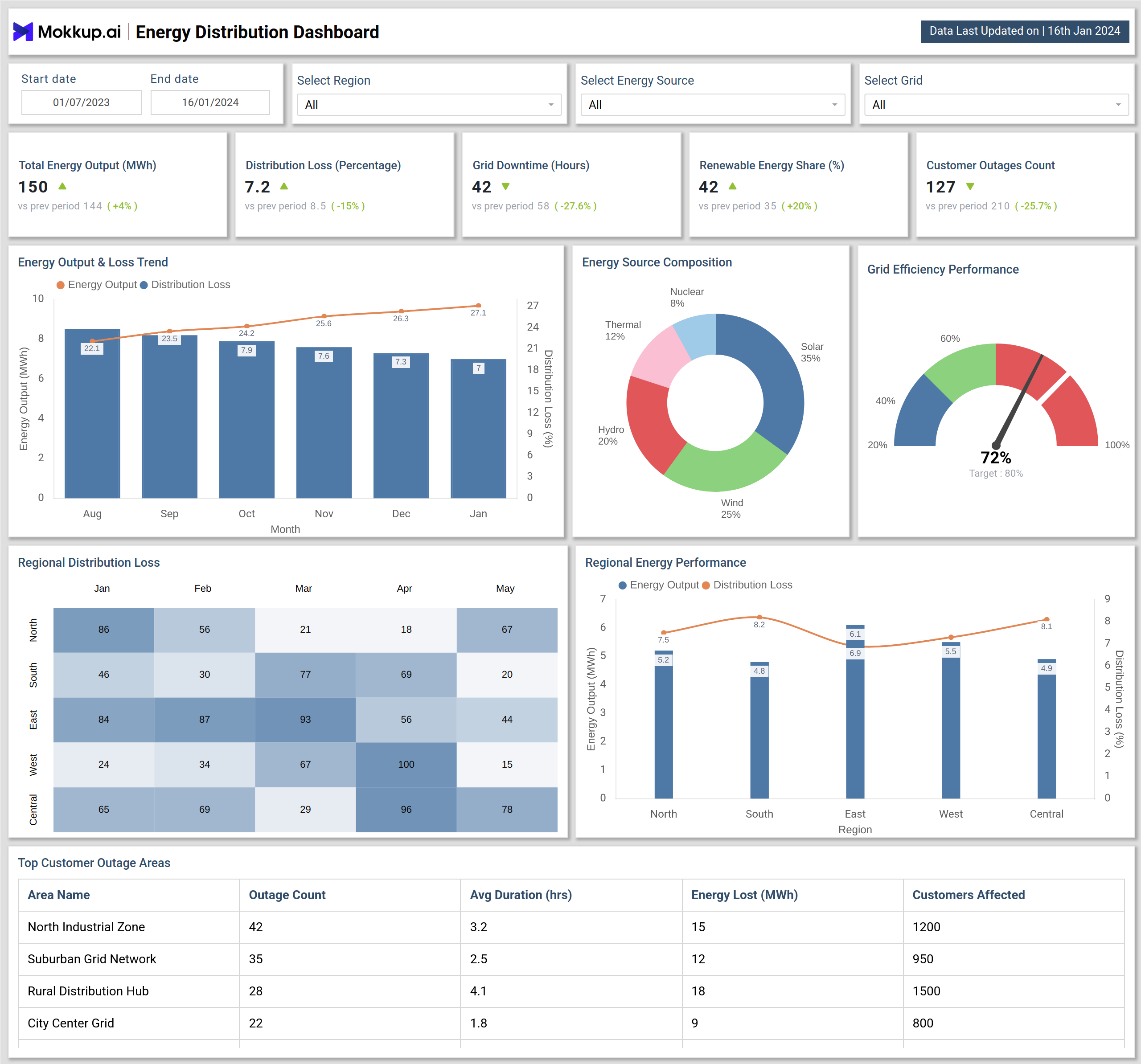 Screenshot of Energy Distribution Dashboard where dashboard is created
