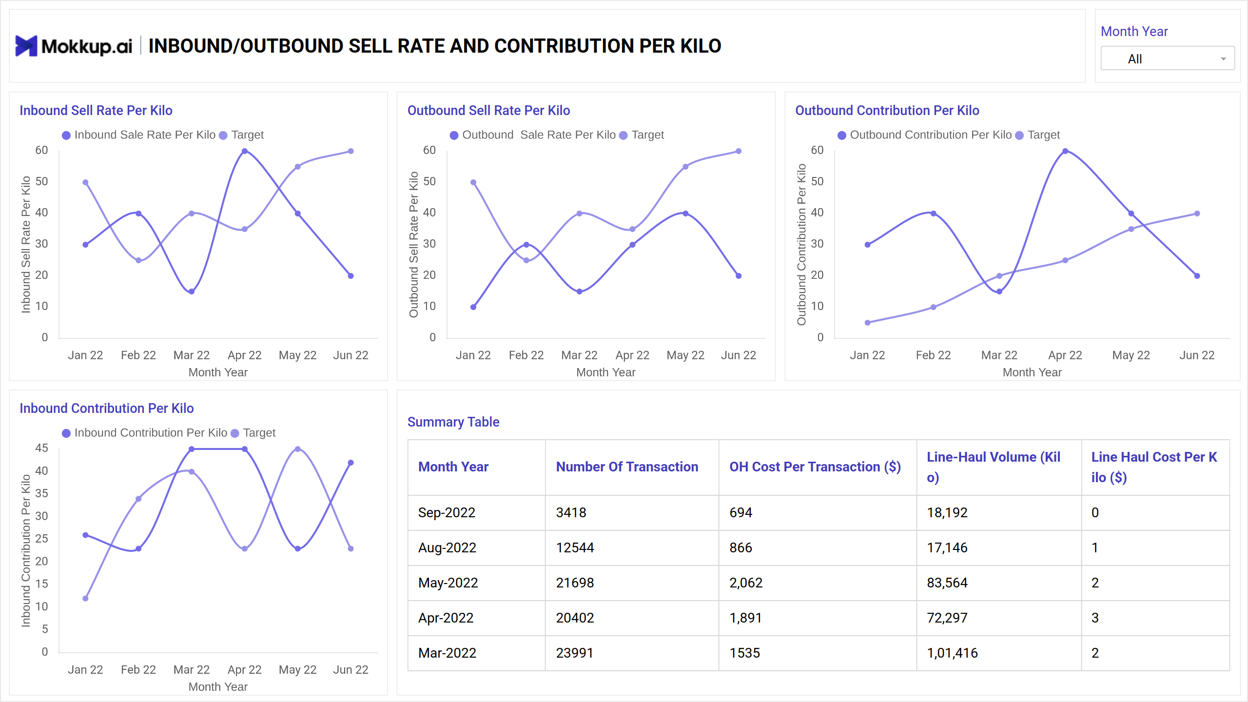 Screenshot of Inbound and Outbound Analytics where dashboard is created