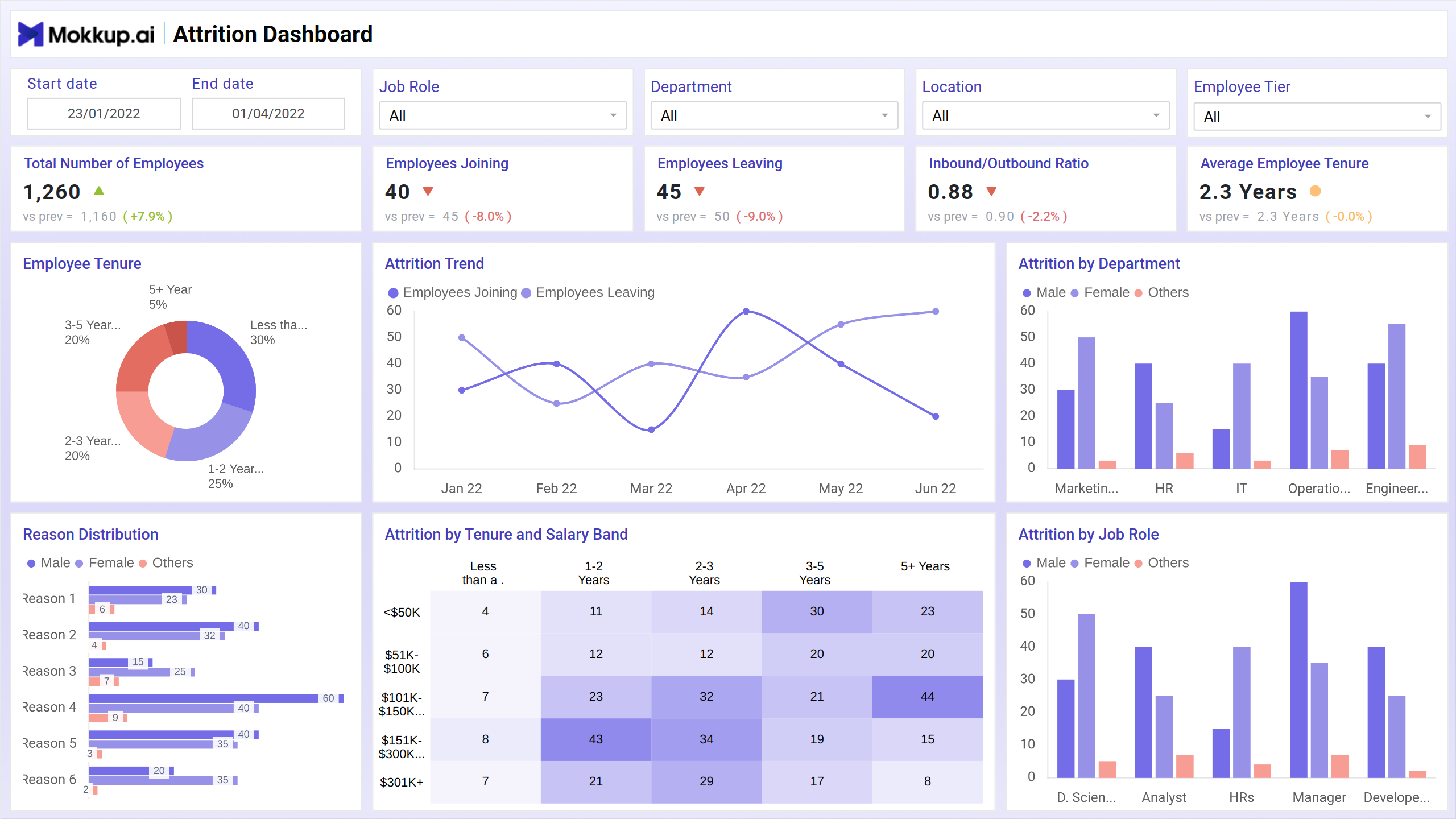 Screenshot of HR Attrition Dashboard where dashboard is created