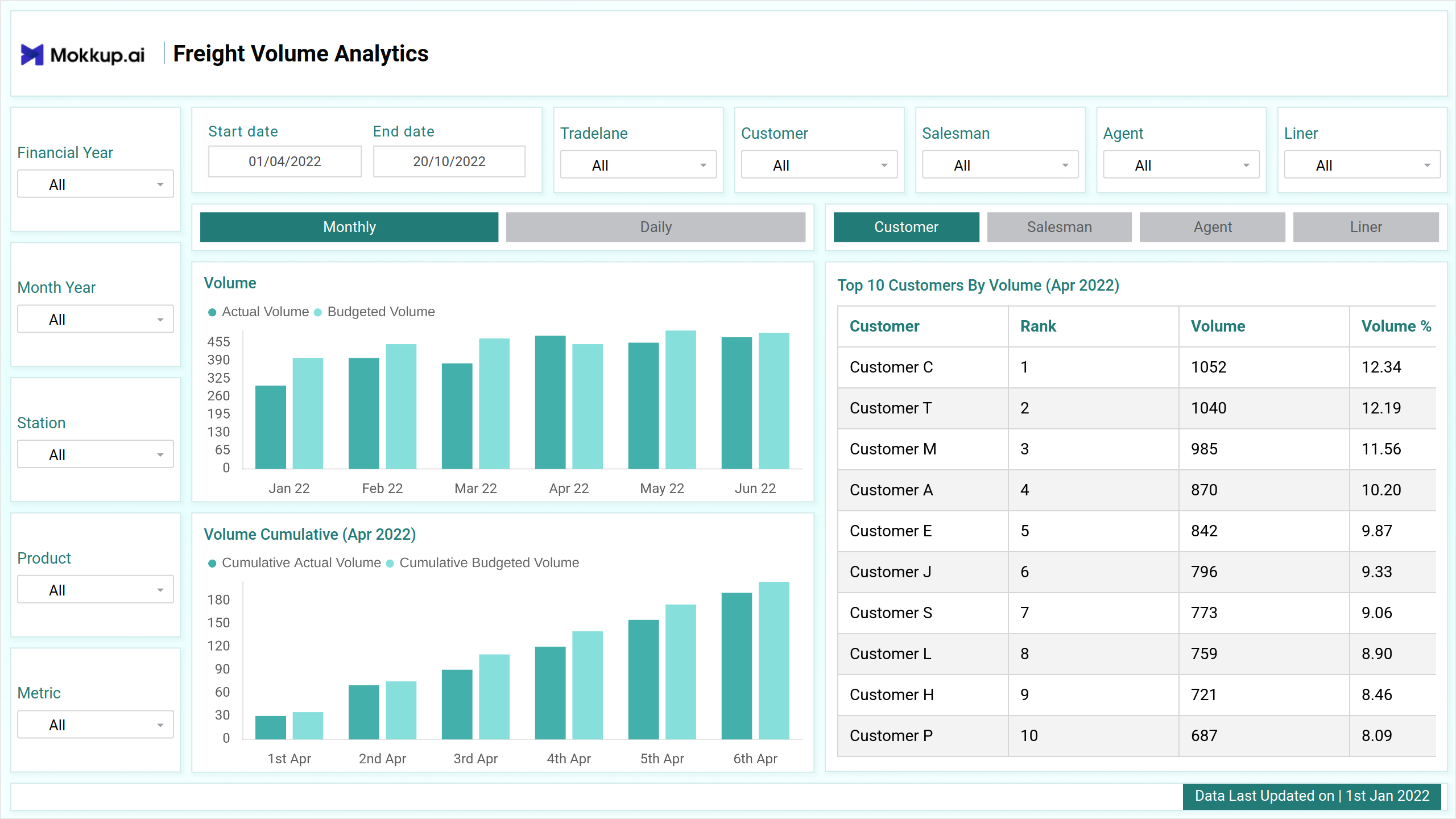 Screenshot of Freight Volume Analytics where dashboard is created