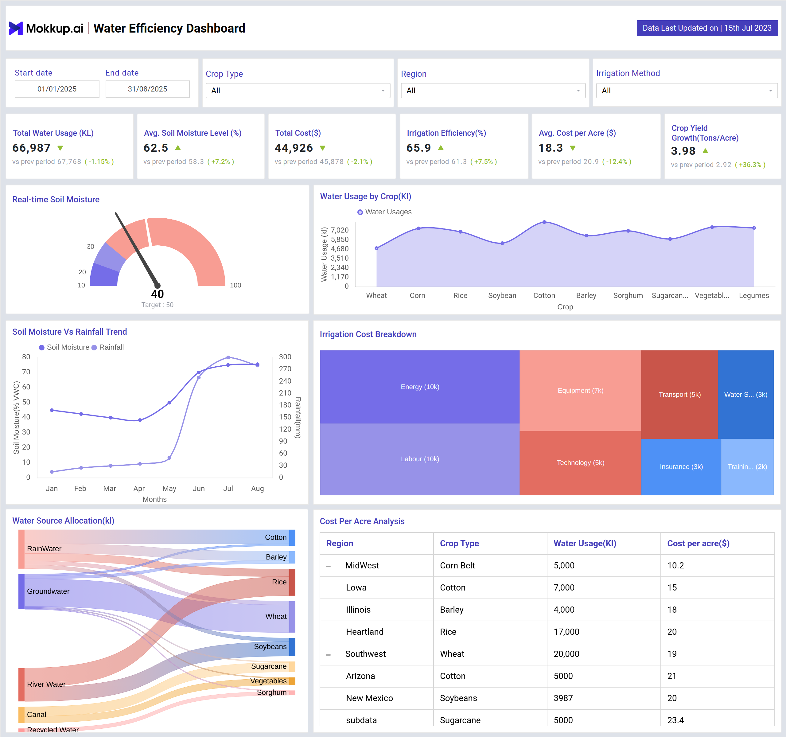 Screenshot of Water Efficiency Dashboard where dashboard is created